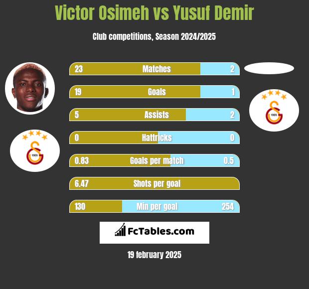 Victor Osimeh vs Yusuf Demir h2h player stats