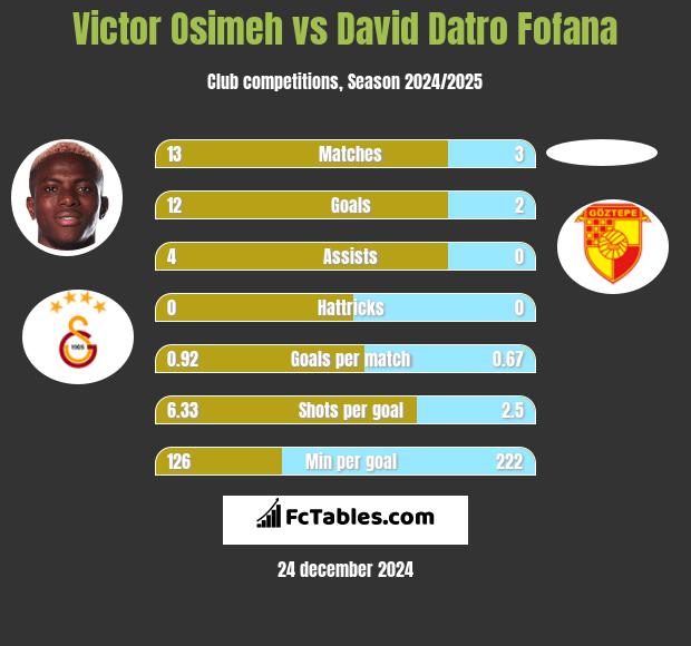 Victor Osimeh vs David Datro Fofana h2h player stats