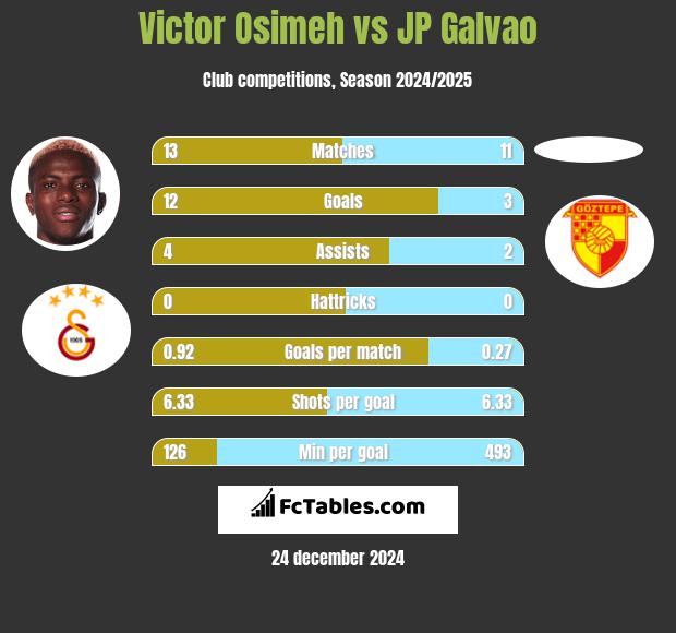 Victor Osimeh vs JP Galvao h2h player stats