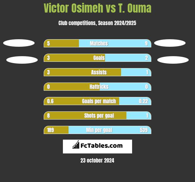 Victor Osimeh vs T. Ouma h2h player stats