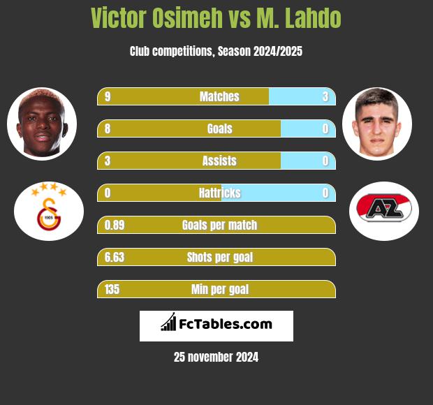 Victor Osimeh vs M. Lahdo h2h player stats