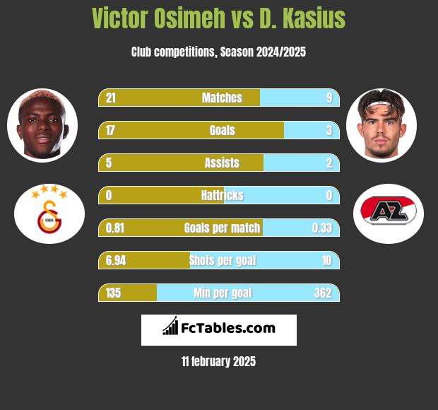 Victor Osimeh vs D. Kasius h2h player stats