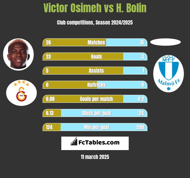 Victor Osimeh vs H. Bolin h2h player stats