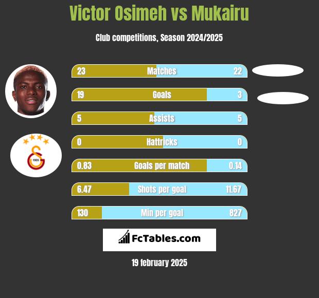 Victor Osimeh vs Mukairu h2h player stats