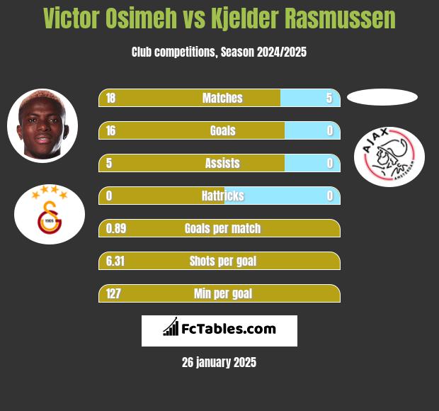 Victor Osimeh vs Kjelder Rasmussen h2h player stats