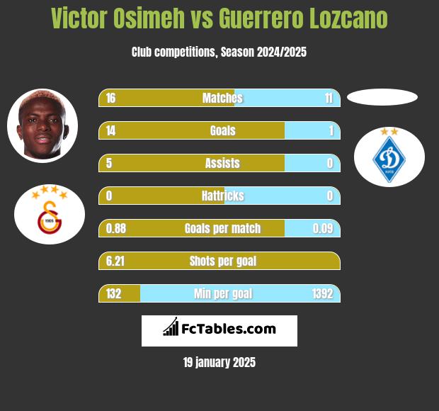 Victor Osimeh vs Guerrero Lozcano h2h player stats