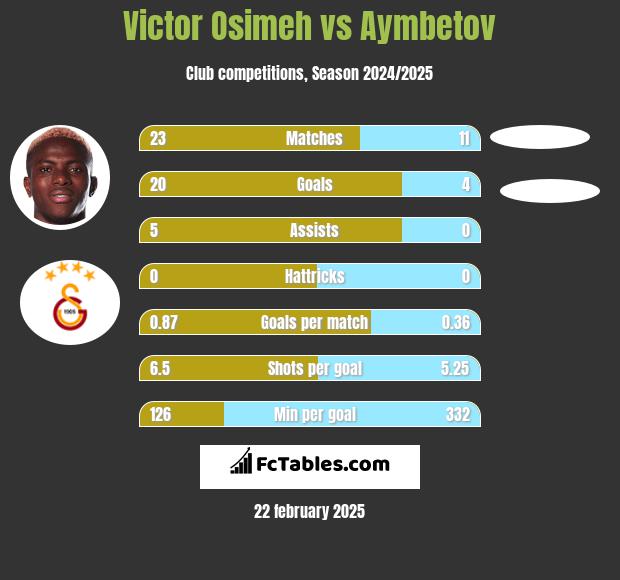 Victor Osimeh vs Aymbetov h2h player stats