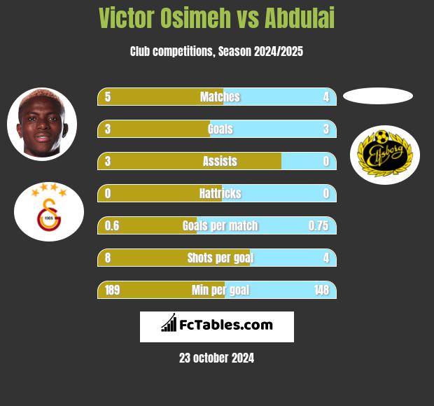 Victor Osimeh vs Abdulai h2h player stats