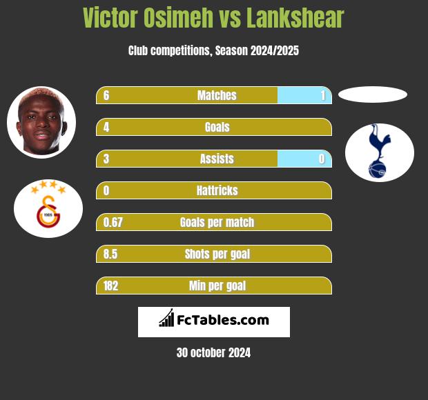 Victor Osimeh vs Lankshear h2h player stats