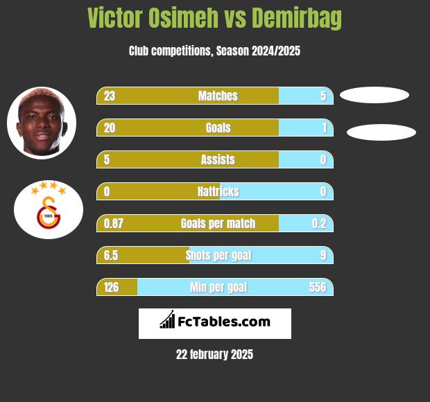 Victor Osimeh vs Demirbag h2h player stats