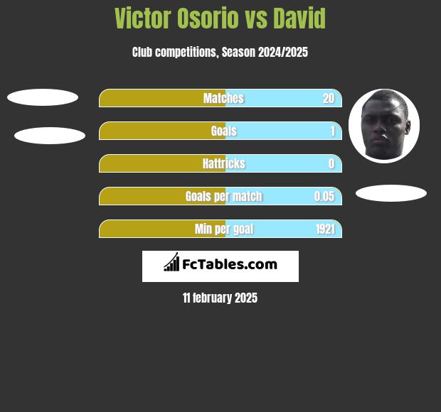 Victor Osorio vs David h2h player stats