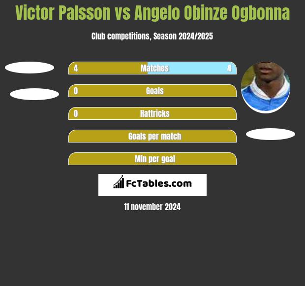 Victor Palsson vs Angelo Obinze Ogbonna h2h player stats