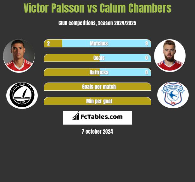 Victor Palsson vs Calum Chambers h2h player stats