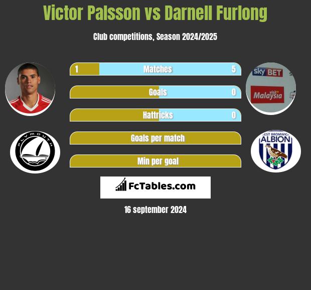 Victor Palsson vs Darnell Furlong h2h player stats