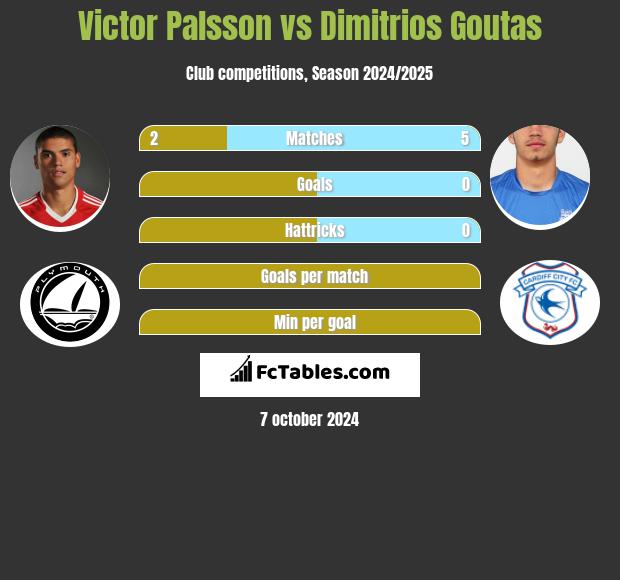 Victor Palsson vs Dimitrios Goutas h2h player stats