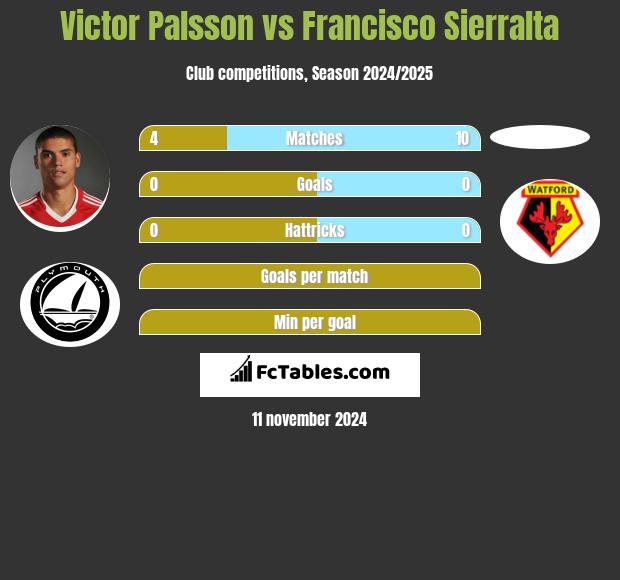 Victor Palsson vs Francisco Sierralta h2h player stats