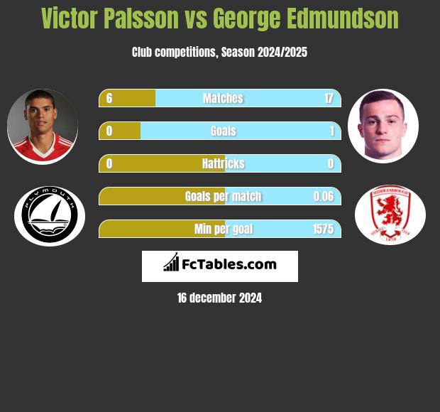 Victor Palsson vs George Edmundson h2h player stats