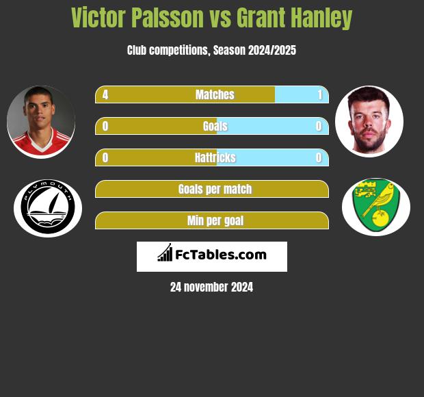 Victor Palsson vs Grant Hanley h2h player stats