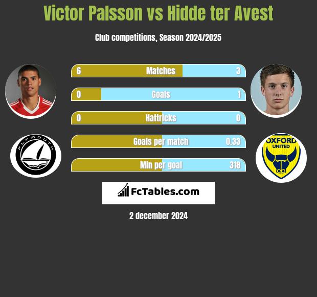 Victor Palsson vs Hidde ter Avest h2h player stats