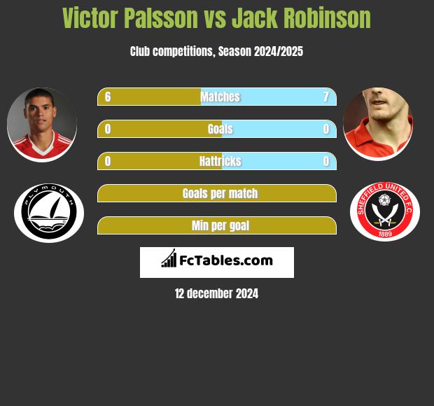 Victor Palsson vs Jack Robinson h2h player stats