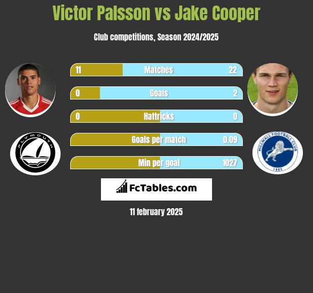 Victor Palsson vs Jake Cooper h2h player stats