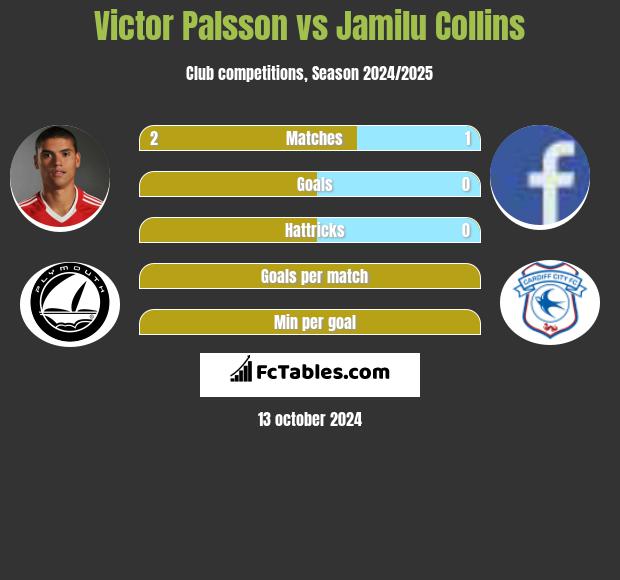 Victor Palsson vs Jamilu Collins h2h player stats