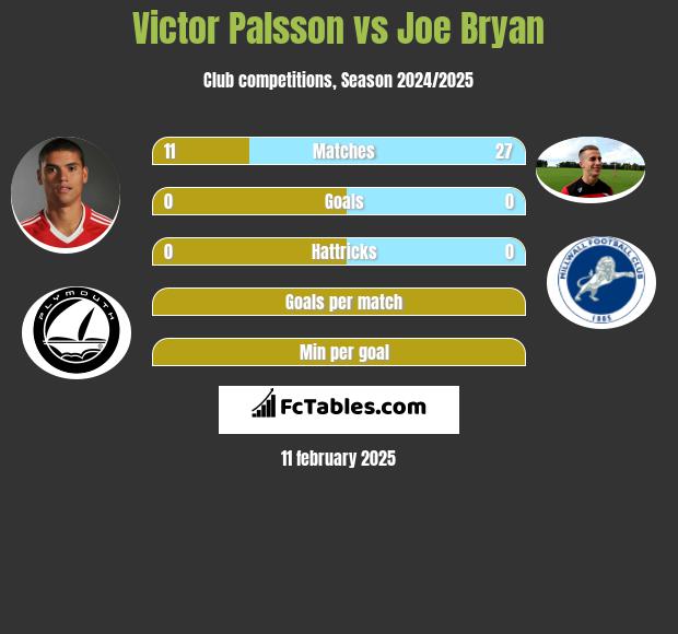 Victor Palsson vs Joe Bryan h2h player stats