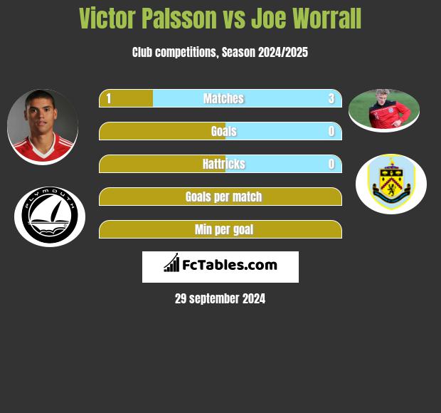 Victor Palsson vs Joe Worrall h2h player stats