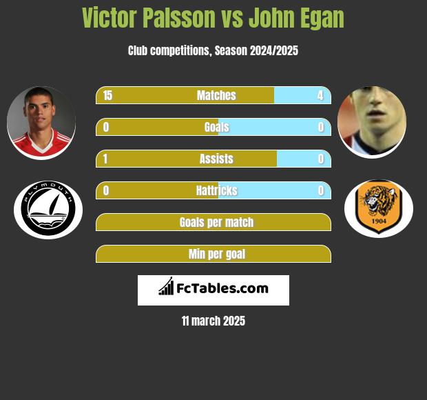 Victor Palsson vs John Egan h2h player stats