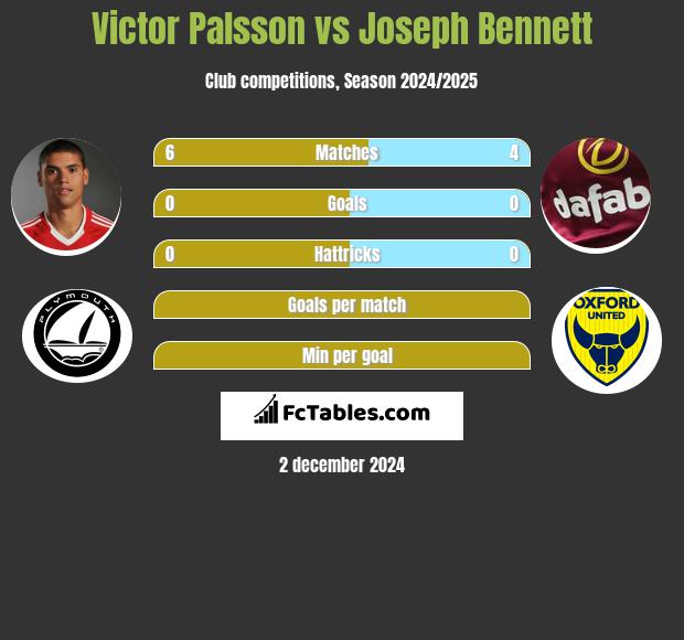 Victor Palsson vs Joseph Bennett h2h player stats