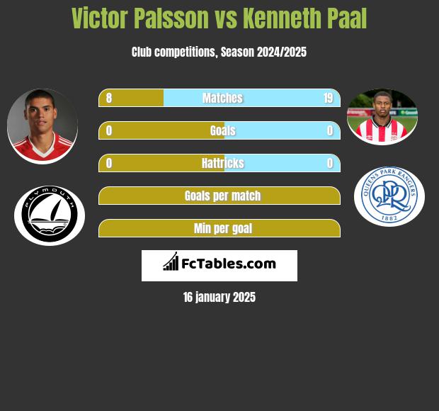 Victor Palsson vs Kenneth Paal h2h player stats