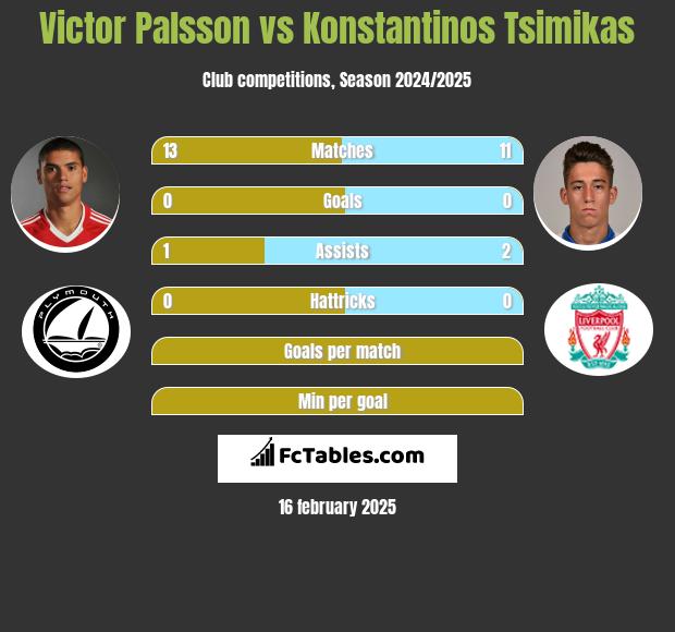 Victor Palsson vs Konstantinos Tsimikas h2h player stats