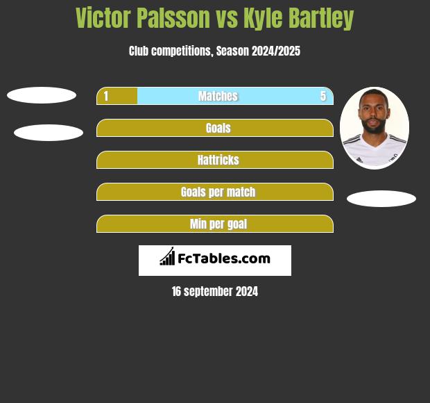 Victor Palsson vs Kyle Bartley h2h player stats