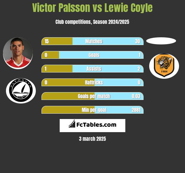 Victor Palsson vs Lewie Coyle h2h player stats