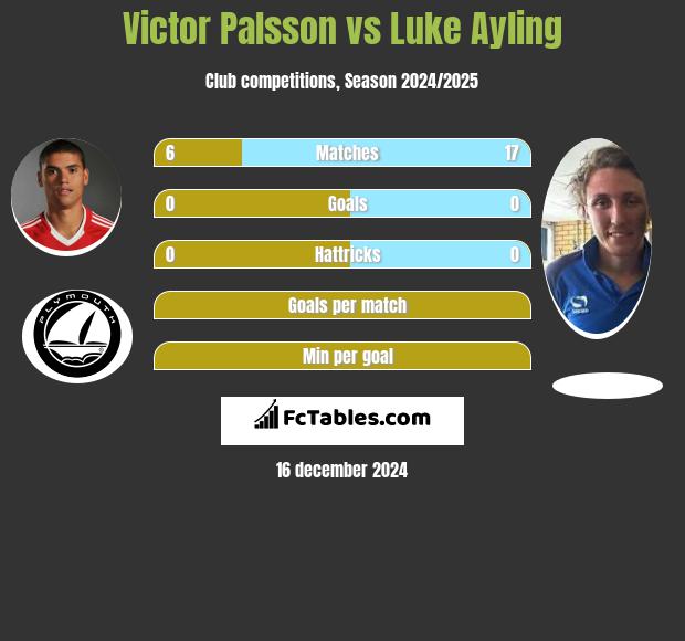 Victor Palsson vs Luke Ayling h2h player stats