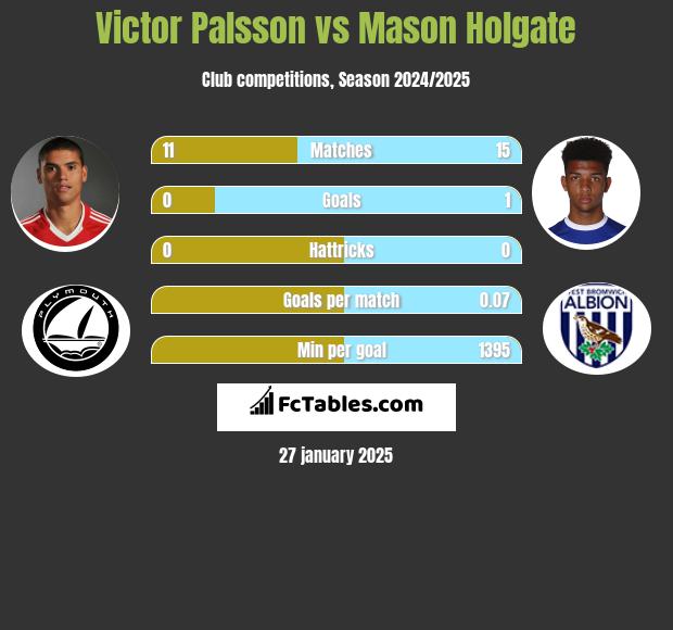 Victor Palsson vs Mason Holgate h2h player stats