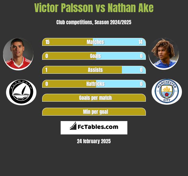 Victor Palsson vs Nathan Ake h2h player stats