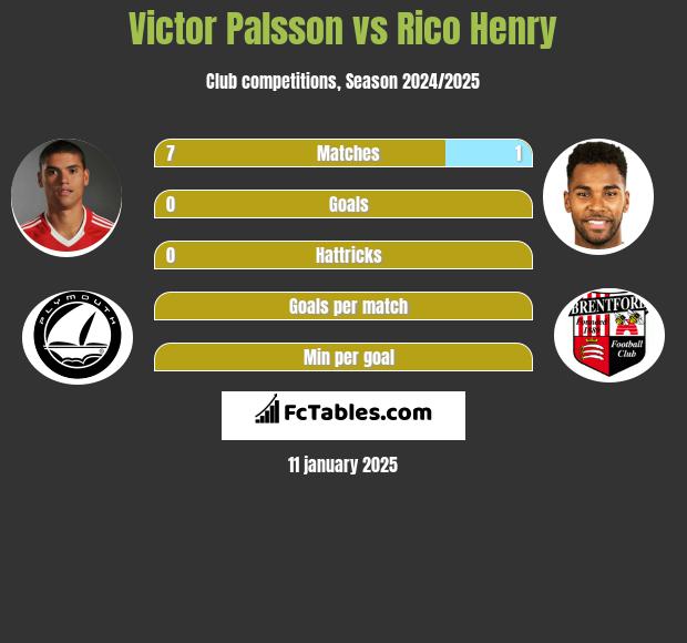 Victor Palsson vs Rico Henry h2h player stats