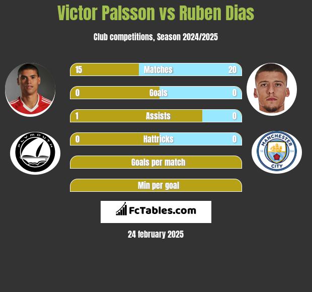 Victor Palsson vs Ruben Dias h2h player stats