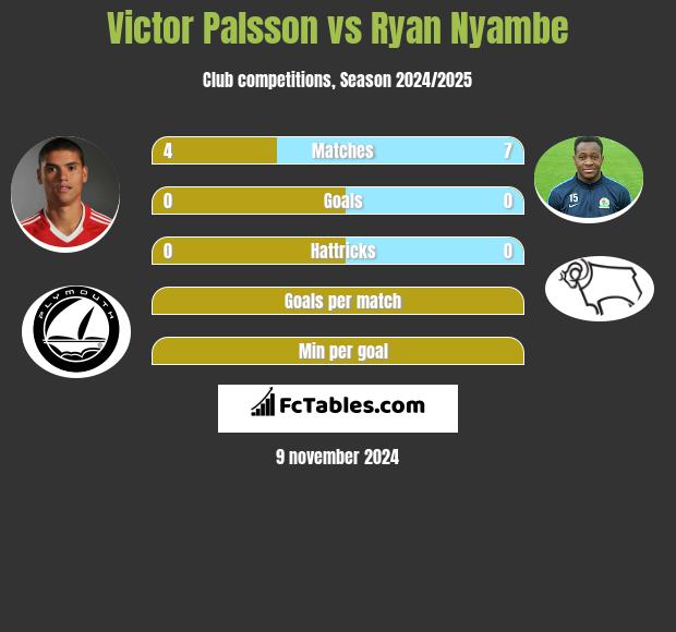 Victor Palsson vs Ryan Nyambe h2h player stats