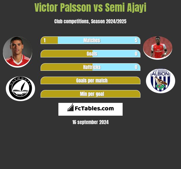 Victor Palsson vs Semi Ajayi h2h player stats