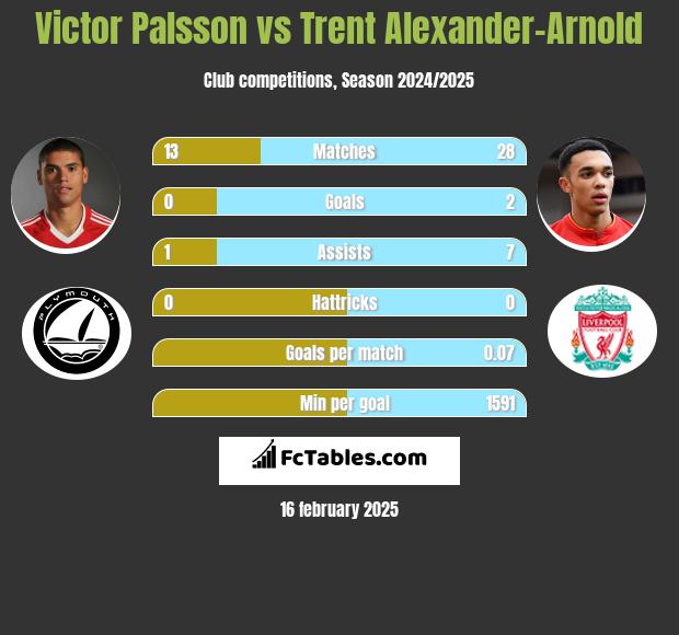 Victor Palsson vs Trent Alexander-Arnold h2h player stats