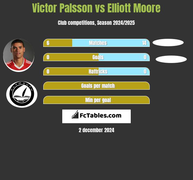 Victor Palsson vs Elliott Moore h2h player stats