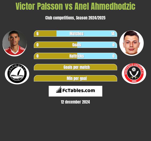 Victor Palsson vs Anel Ahmedhodzic h2h player stats