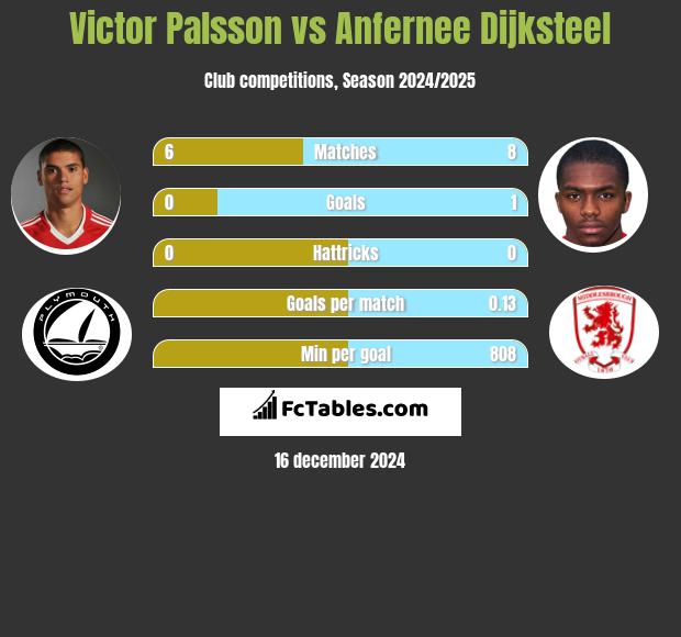 Victor Palsson vs Anfernee Dijksteel h2h player stats