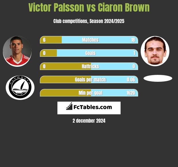 Victor Palsson vs Ciaron Brown h2h player stats