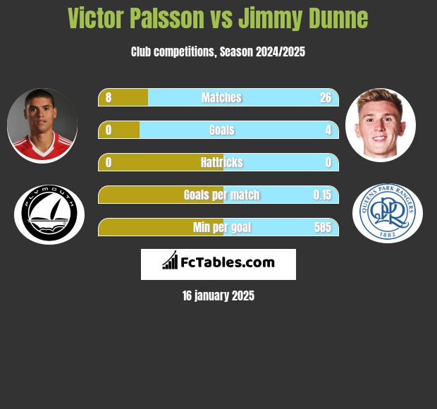 Victor Palsson vs Jimmy Dunne h2h player stats