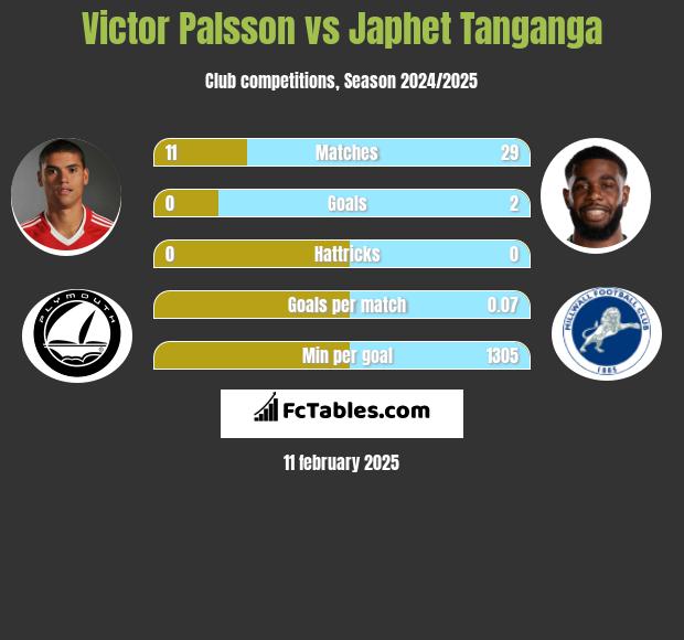 Victor Palsson vs Japhet Tanganga h2h player stats