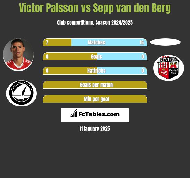 Victor Palsson vs Sepp van den Berg h2h player stats