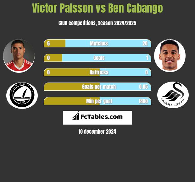 Victor Palsson vs Ben Cabango h2h player stats